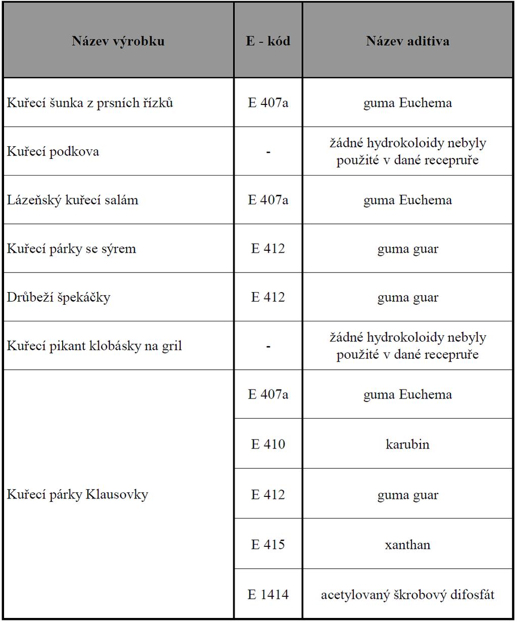 V rámci analýzy sortimentu byly vzorky masných výrobků odebrány z tržní sítě v ČR. U analyzovaných drůbežích masných výrobků bylo zjišťováno využití hydrokoloidů v recepturách.