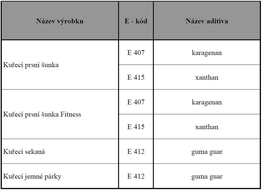 Daná výrobní společnost použila při výrobě kuřecí šunky pouze jeden hydrokoloid, a to E 407a guma Euchema.