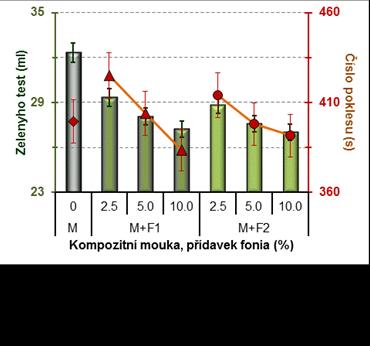 Posouzení kvality pečiva pro-kázalo pozitivní vliv obou typů celozrnné mouky z fonia i pro