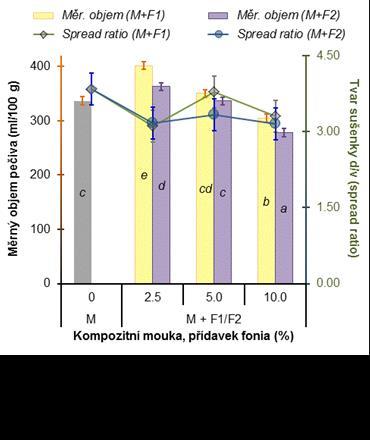To pravděpodobně souvisí s částečným ředěním lepkových bílkovin, ačkoli měrný objem výrobků