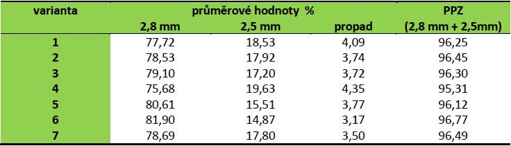 zaznamenána u varianty č. 3 po aplikaci přípravku K-Gel (86,93 %). U všech variant byl v jednotlivých letech vyšší jak 97 %, což je skutečně velmi příznivý stav. Tabulka 3.
