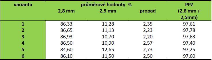 Přepad předního zrna v roce 2015 Obsah dusíkatých látek, v praxi označovaný jako obsah bílkovin, patří mezi hlavní kritéria při výkupu sladovnického ječmene.