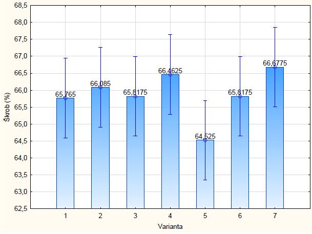 ale také křehkosti a friability sladu (Polák et al., 1998). V roce 2014 všechny varianty v průměru přesahovaly hranici 64 % (graf 3).