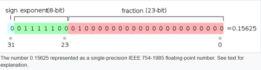 Pohyblivá rádová čiarka (IEEE-754