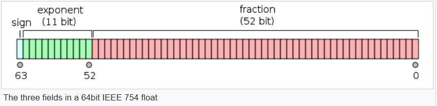 (1+fraction) 2exponent - bias -