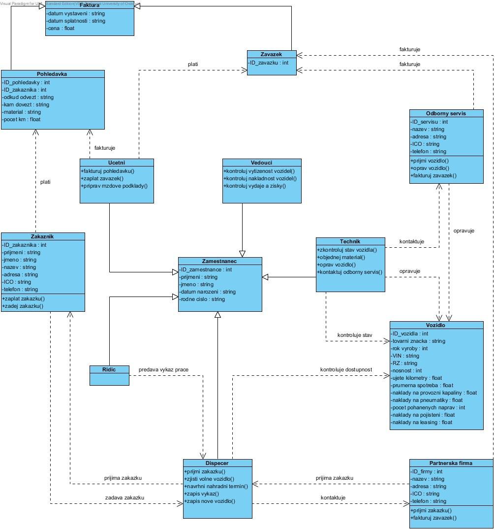 Diagramy pro popis statické struktury Diagram tříd Diagram tříd zachycuje všechny třídy objektů, které se týkají modelovaného systému (tj.