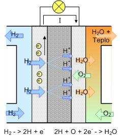 2.5 Palivové články Palivový článek je zařízení, které elektrochemickou reakcí přeměňuje chemickou energii paliva na elektrickou.