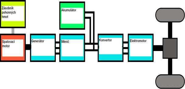 Obr. 1: Blokové schéma sériového uspořádání pohonné jednotky 1.1.2 PARALELNÍ USPOŘÁDÁNÍ U paralelního uspořádání je spalovací motor zapojen jako u klasického automobilu.