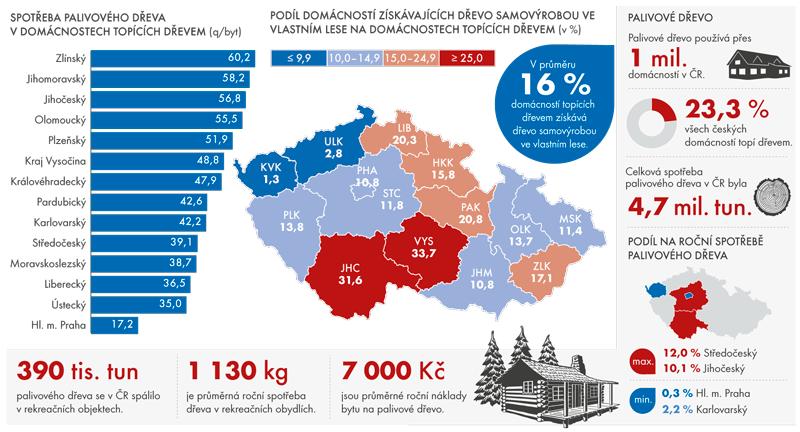 Spotřeba palivového dřeva v ČR 2015 zdroj: http://www.