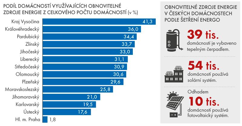 Využití obnovitelných zdrojů v domácnostech - 2015 zdroj: http://www.