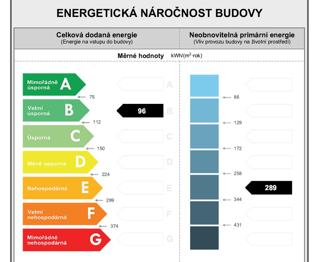 Vzorový RD Harmony nzeb a hodnocení dle PENB konstrukce (výsledky) PTH 38 T Profi nzeb PTH 38 T Profi NENÍ nzeb TZB Plynový kondenzační kotel s účinností 94 % elektrokotel Měrná