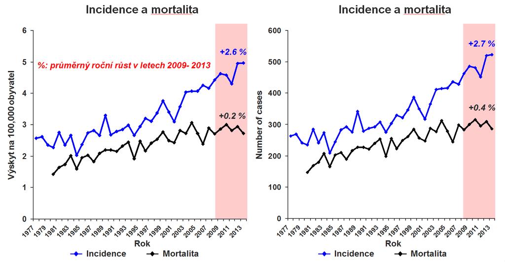 Vývoj incidence