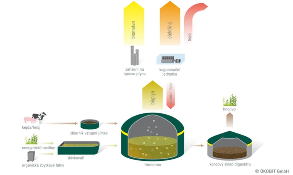 Současné/budoucí využití bioplynu: 19. 2.