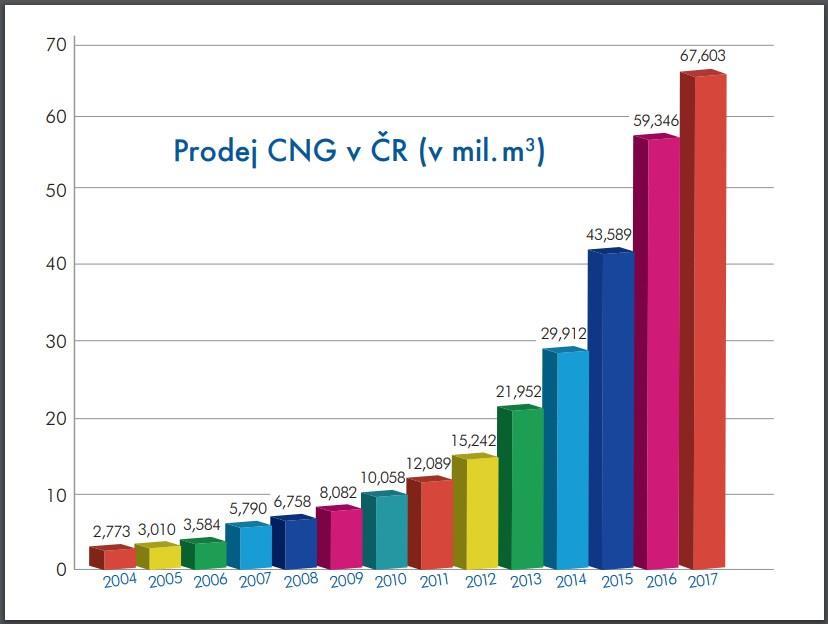 CNG výsledky roku 2017: Nárůst prodeje CNG dosáhl v roce 2017 + 13,9% (ve srovnání s rokem 2016) Počet plnicích stanic CNG v současné době dosáhl hodnoty 172