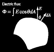 Mawellove rovnice, elektromagnetické vln d d Tok intenit elektrického poľa cos d d d E dt E dt E E.