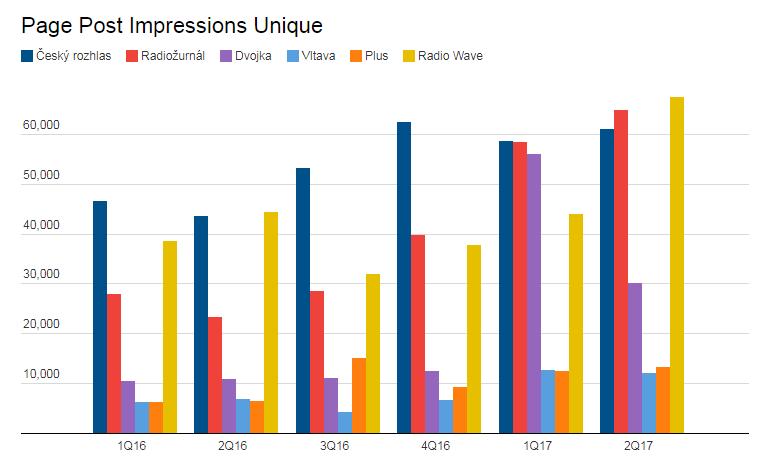 Facebook: průměrné denní unikátní zobrazení příspěvků Největšího růstu dosáhlo Radio Wave, které dokázalo zvednout zobrazení příspěvků o 53 % V růstu pokračuje Radiožurnál, který je už