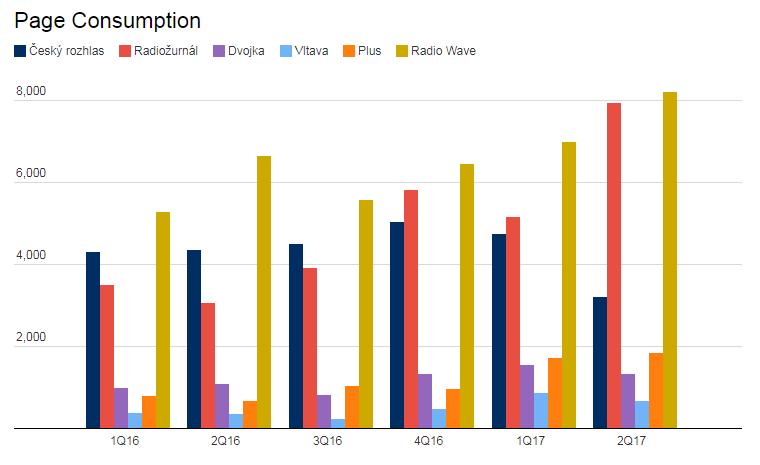 Facebook: Konzumace obsahu na profilech ČRo Page consumptions = suma všech interakcí: link