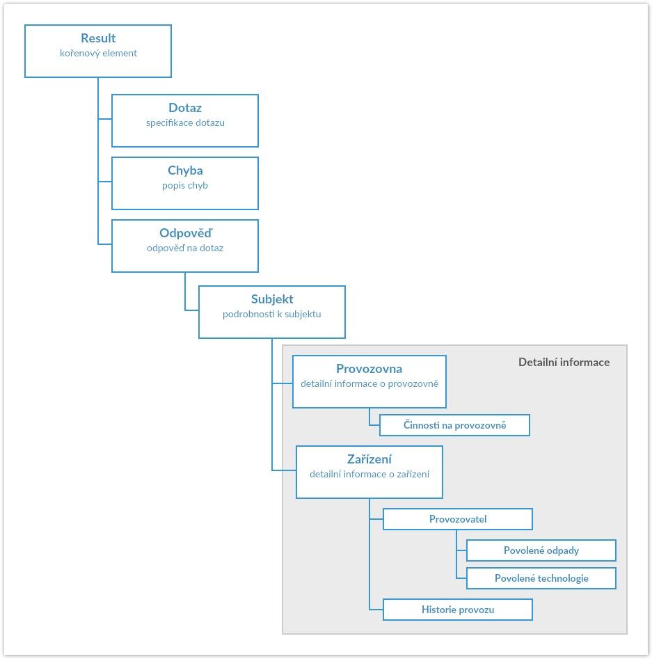 4.5 Popis XML výstupu 4.5.1 Grafický diagram Element Subjekt se může vyskytnout v odpovědi na dotaz funkce NajdiSubjekt vícekrát, v případě ostatních funkcí vždy pouze jednou.