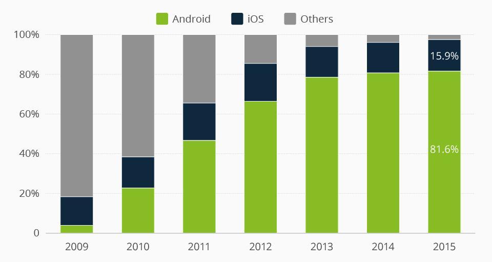 Obrázek 1: Graf podílu mobilních operačních systému na trhu (na základě prodaných kusů). Zelená znázorňuje Android, tmavě modrá ios a šedá ostatní OS. [online]. [cit. 2017-01-21].