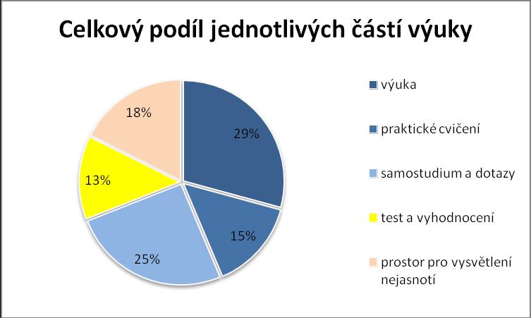 Tabulka č. 18 Celkový podíl jednotlivých částí výuky Celkový podíl jednotlivých částí výuky Výuka 500 min. 8,3 hod. praktické cvičení 245 min. 4,1 hod.