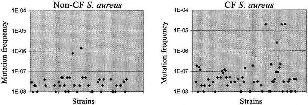 mutační frekvence mutační frekvence V roce 2003 bylo provedeno srovnání mutability S. aureus od pacientů s CF a mimo kontext CF (obr. 9; Prunier et al. 2003). Mutabilita S.