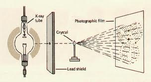 RTG strukturní analýza - princip Krystal ozářen monochromatickým RTG zářením Difrakční obraz Dopadající