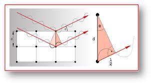 RTG strukturní analýza - princip Difrakce (reflexe) a interference Braggův zákon 2dsinθ = nλ Známe