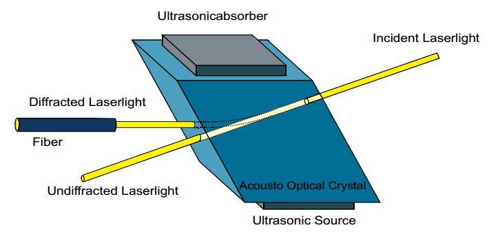 Acousto Optical Beam Splitter má několik výhod proti standardnímu BS