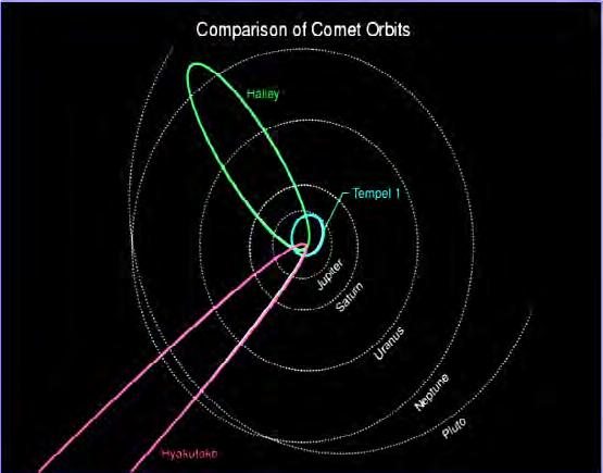 Komety a jejich dráhy různorodost kometárních