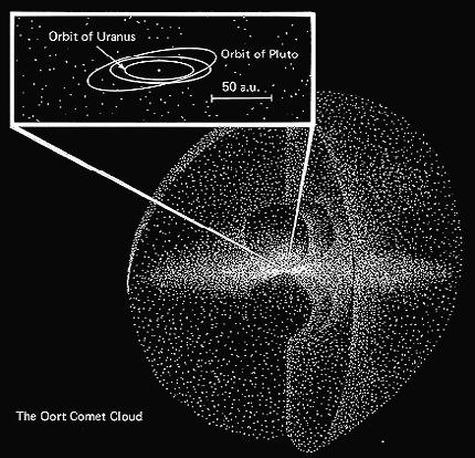jader ve sférickém Oortově oblaku dále s jejich
