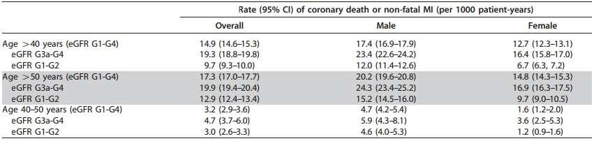Riziko koronárnej smrti alebo nefatálneho IM