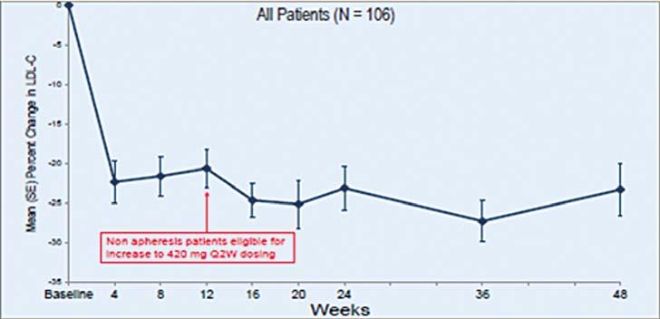 Jedná se o dosud nejdelší hodnocené období při léčbě inhibitorem PCSK9 (obrázek 5). Celkem 79 % pacientů nadále pokračovalo v léčbě evolokumabem i po průměrné době 44 měsíců.