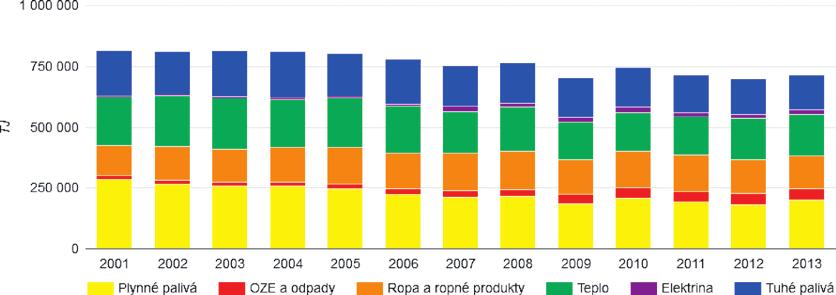 Graf 081 I Vývoj hrubej domácej spotreby palív, tepla a elektriny (TJ) Zdroj: ŠÚ SR Graf 082 I Štruktúra primárnych energetických zdrojov (2013) medzinárodné porovnanie (tis. toe) tis.