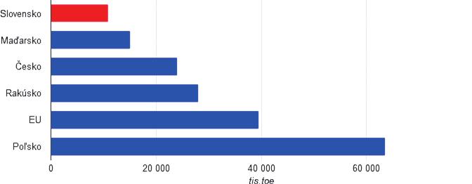 Graf 084 I Konečná energetická spotreba (2013) medzinárodné porovnanie (tis.