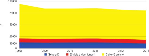 Graf 090 I Vývoj množstva emisií NO x z energetiky vo