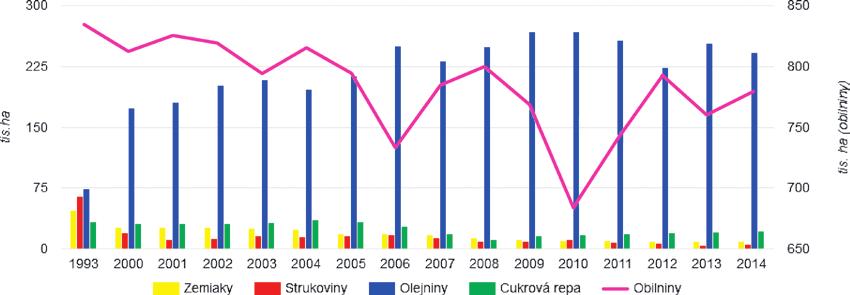 V roku 1970 výmera ornej pôdy na jedného obyvateľa predstavovala 0,37 ha/obyvateľa, v roku 1990 to bolo 0,28 ha a v roku 2014 0,2605 ha.