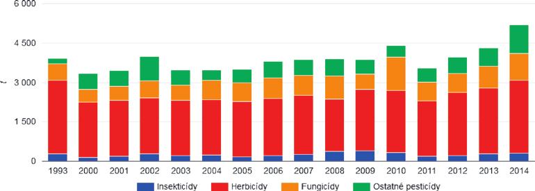 Spotreba pesticídov Spotreba pesticídov medziročne stúpla o 882,4 ton oproti roku 2013.