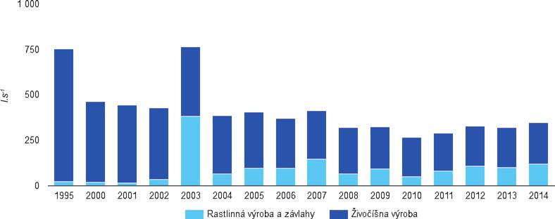 V roku 2014 bolo zavlažovaných 18 090 ha poľnohospodárskej pôdy, čo predstavuje pokles o 331 ha oproti roku 2013.