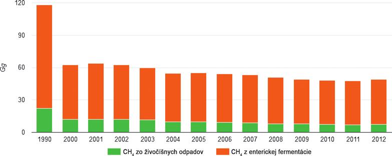 Vplyv poľnohospodárstva na životné prostredie Sektor poľnohospodárstvo predstavoval v roku 2012 podiel 7,6 % na celkových emisiách skleníkových plynov.
