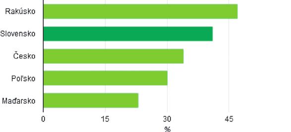 Graf 116 I Medzinárodné porovnanie lesnatosti vybraných štátov Zdroj: FAO 2010 Kategorizácia lesov Najviac zastúpenou kategóriou sú lesy hospodárske (oproti roku 2013 sa zvýšil ich podiel o 0,3 % na