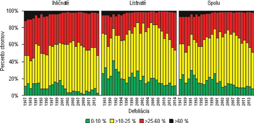 Graf 127 I Vývoj zastúpenia skupín drevín v jednotlivých stupňoch defoliácie Zdroj: NLC Na základe hodnotenia straty asimilačných orgánov sa jednotlivé stromy zatrieďujú do piatich stupňov defoliácie