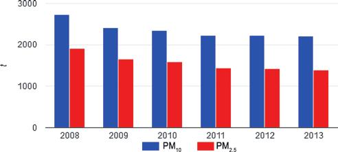 Emisie PM 2,5 z priemyselnej výroby v roku 2013 tvorili 40,3 % podiel na emisiách v rámci odvetví hospodárstva a v porovnaní s rokom 2008 bol zaznamenaný pokles emisií o 27,5 %.