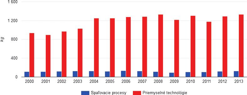 I-TEQ je vypočítaný z hodnôt pre 2,3,7,8 - substituované kongenéry PCDD a PCDF za použitia I-TEF podľa