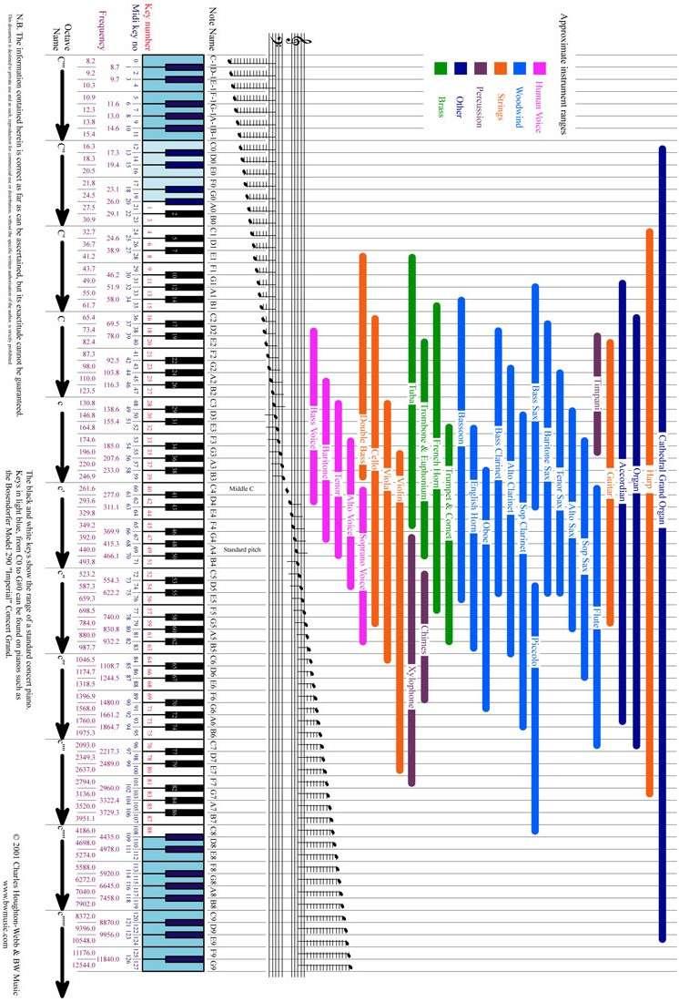 Obrázek 2: Rozsah různých hudebních nástrojů, frekvence