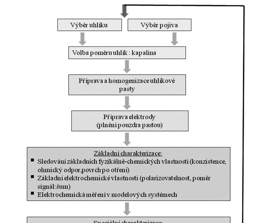 povězeny, nicméně je vhodné provést detailnější charakterizaci v podobě testovacích měření 14,17.