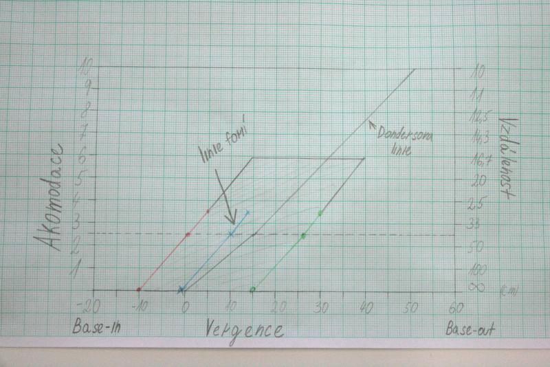 prizmatickou korekci. Ta se určí dle vzorce Δ= ⅔[HTF]-⅓[FR], toto kriterium nejlépe vyhovuje pro exoforii.