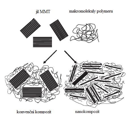 Makrokompozitní materiály Obsahují výztuž o velikosti příčného rozměru 0 0 až 0 mm. Jsou používány především ve stavebnictví (železobeton) a lze za ně považovat i plátované kovy.