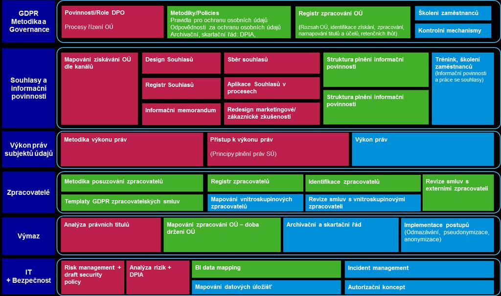 Projektové bloky řešení GDPR