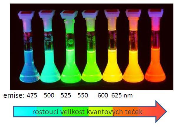 Obrázek 3: Velikost QDs [3] Největší výhodou použití kvantových teček je, že absorbují v UV oblasti, tudíž lze různé QDs ozářit pouze jedním světelným zdrojem UV záření.