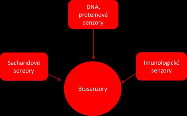 Transferin konjugované QDs poskytly test patogenní virulence. Při aplikacích in situ se demonstrovalo také využití QDs k detekci virů hepatitidy B a C [13-15].